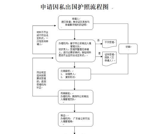 出国留学护照办理流程,出国留学护照办理