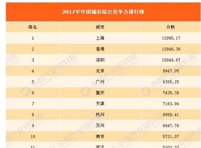 中国目前最具竞争力的二线城市有哪些地方图1