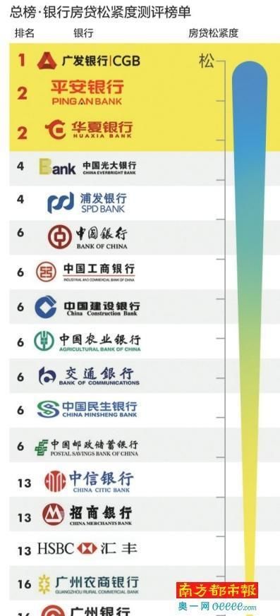 五大银行怎么选择