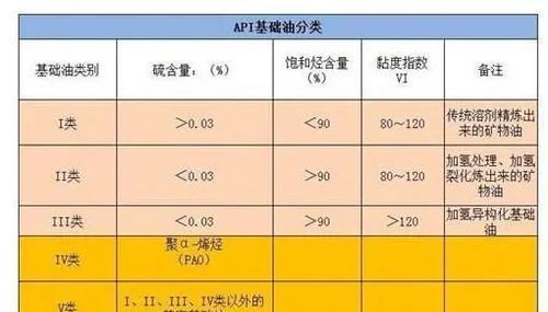 机油什么级别好