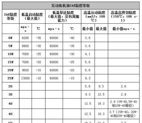 汽车机油级别怎么分