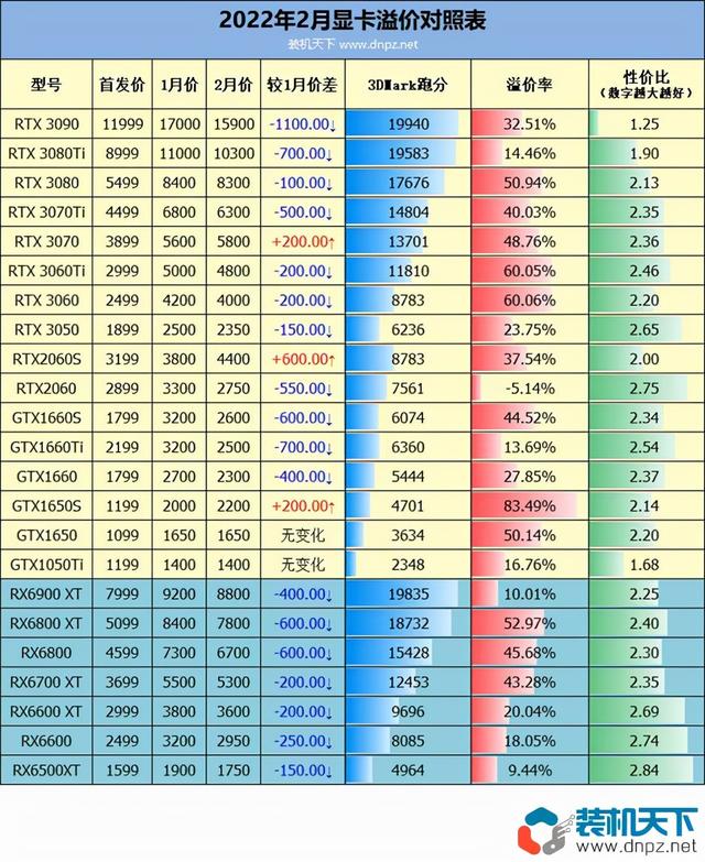 显卡最新价格一览表（2022年2月显卡价格分析及型号推荐）(1)