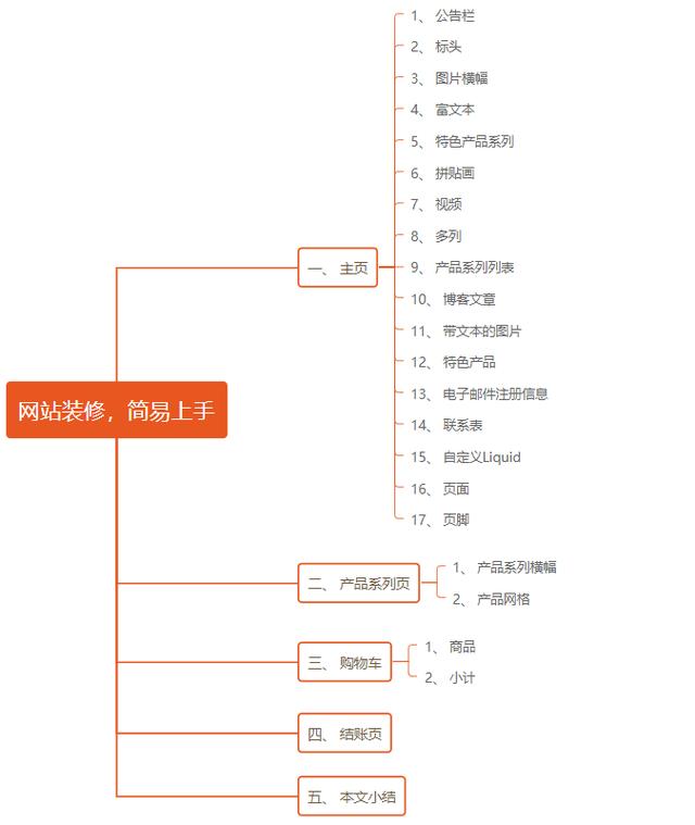 网站空间搭建方法（站点搭建系列网站装修）(30)