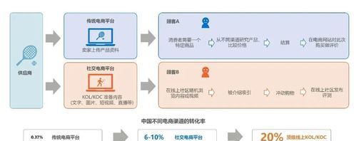 什么是B2C商业模式