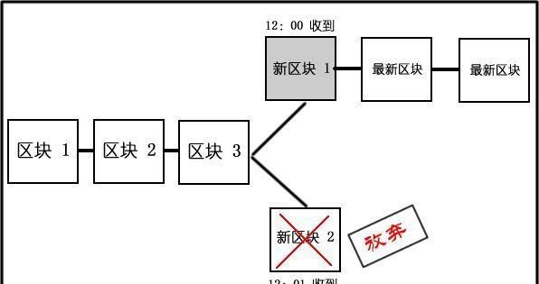 什么是区块链概念，到底什么是区块链，怎么解释才能让老百姓都能明白？图6
