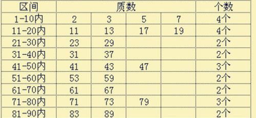 什么是质数,质数有哪些