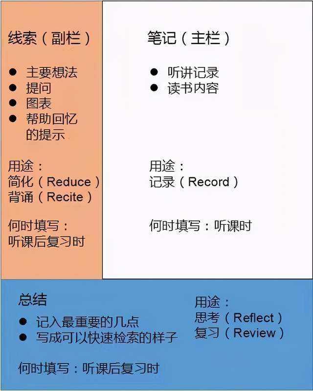 教你一套最高效的学习方法（世界上最好用的三种）(3)