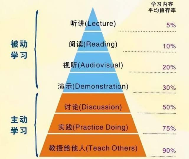 教你一套最高效的学习方法（世界上最好用的三种）(2)