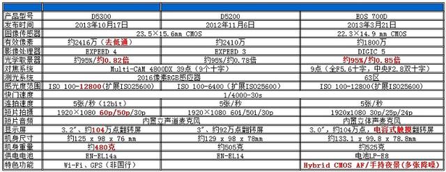 尼康d5300与d500比较（入门再加强尼康D5300详细评测）(2)