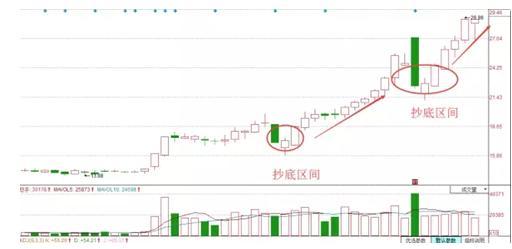 超准抄底指标公式 抄底成功率极高的技术指标之王(2)
