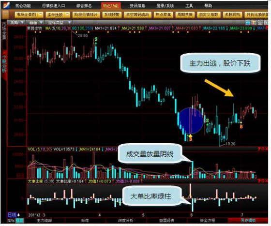 超准抄底指标公式 抄底成功率极高的技术指标之王(6)