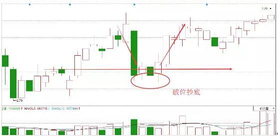 超准抄底指标公式 抄底成功率极高的技术指标之王(1)