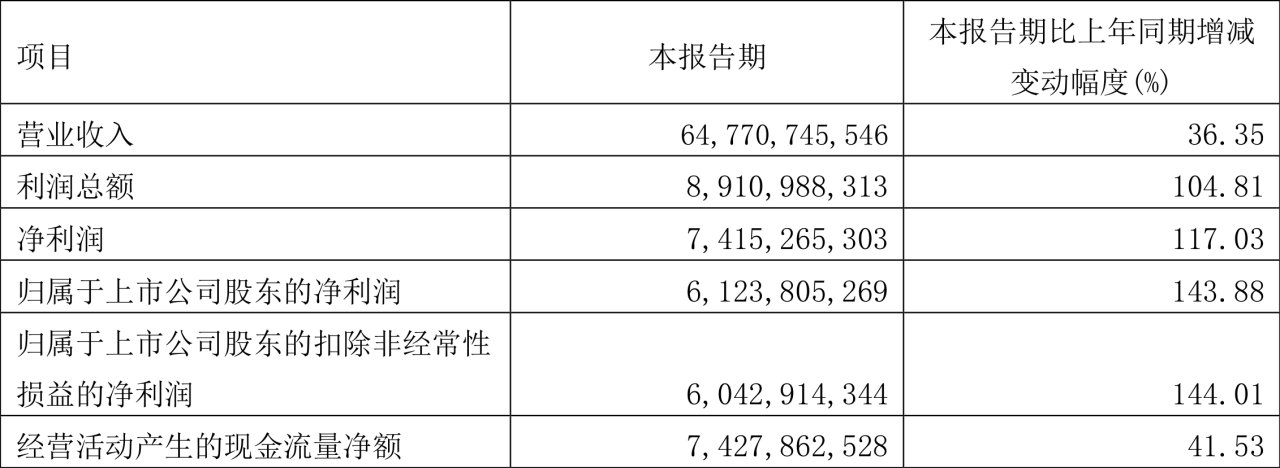 ​紫金矿业是国企吗 2022年营业收入方面怎样