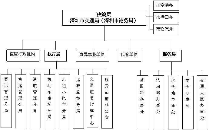 公路运管所机构改革（他说改革后的公路机构）