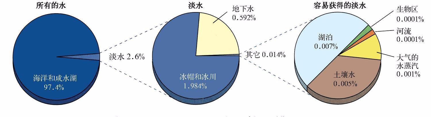 地球上淡水资源占总水量的百分比是多少（地球上淡水资源占总水量的百分比简述）