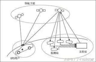 gps的主要功能和技术原理（关于GPS的原理你明白多少呢）(8)