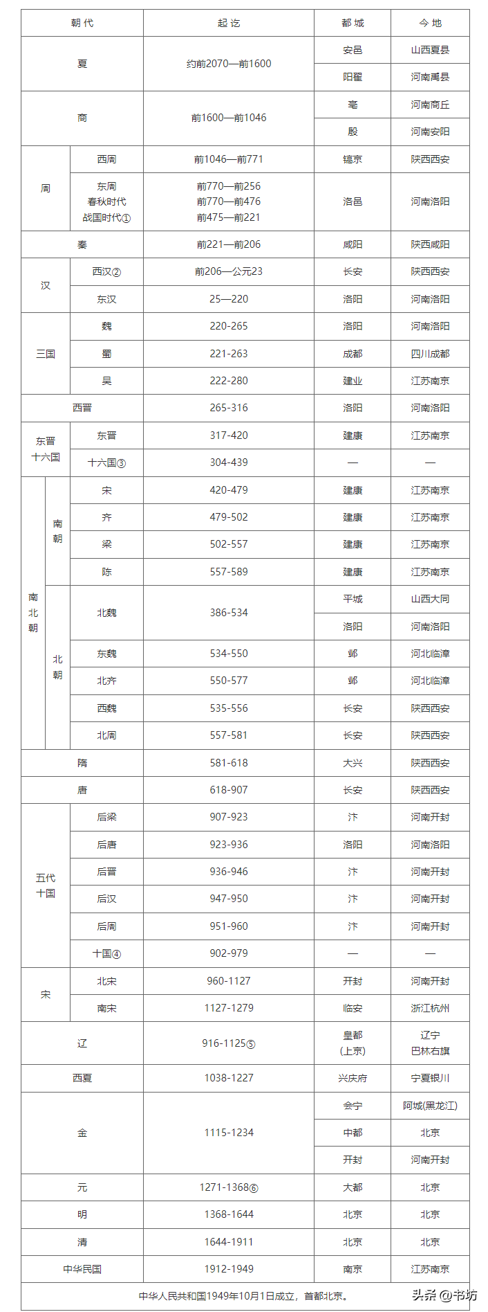 中国朝代顺序表(中国历史朝代公元对照简表中国历史朝代公元对照简表)