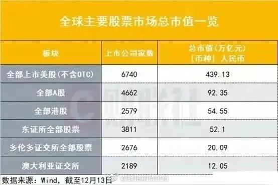 股市市值(2022全球主要股票市场总值) 股市市值(2022全球主要股票市场总值)