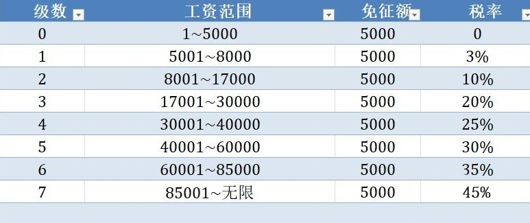2019年新个税税率表一览_个税税率有什么变化