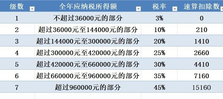 2019年新个税税率表一览_个税税率有什么变化