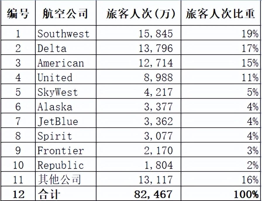 美国西南航空公司(中国国际航空公司介绍)