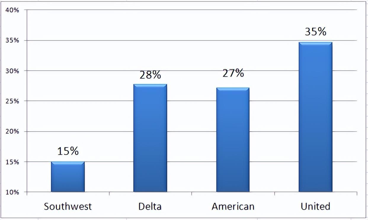 美国西南航空公司(中国国际航空公司介绍)