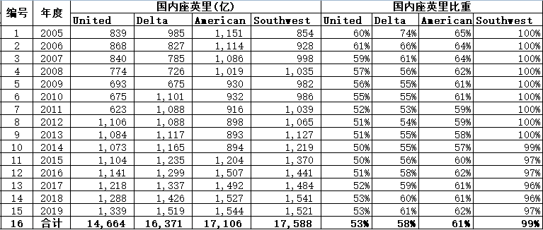 美国西南航空公司(中国国际航空公司介绍)