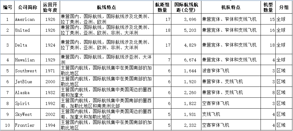 美国西南航空公司(中国国际航空公司介绍)