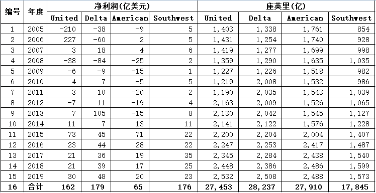 美国西南航空公司(中国国际航空公司介绍)
